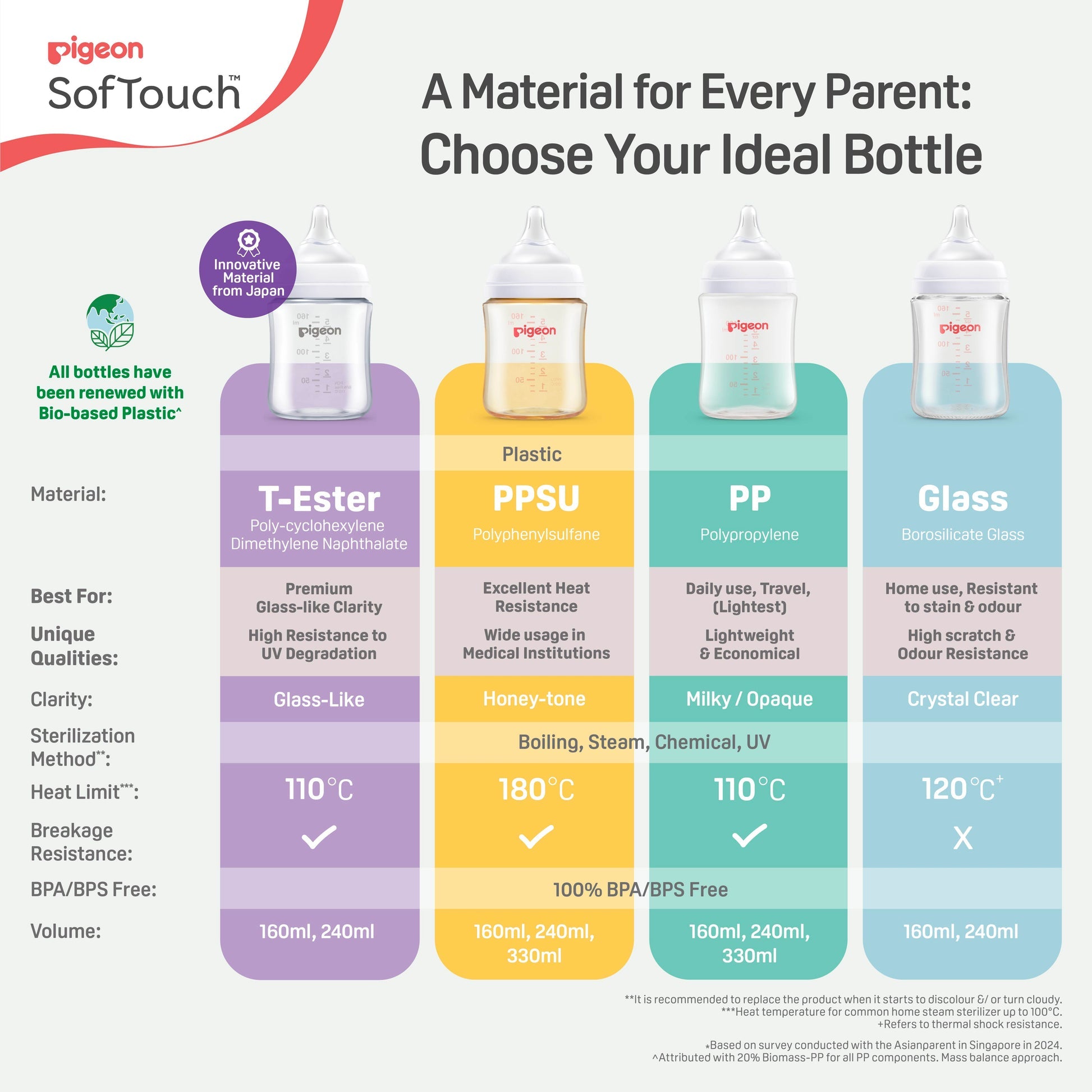 Pigeon SofTouch Nursing Bottle T-Ester/BPP PPSU 160ml